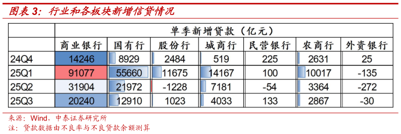 如何看待行业和各板块新增信贷情况
