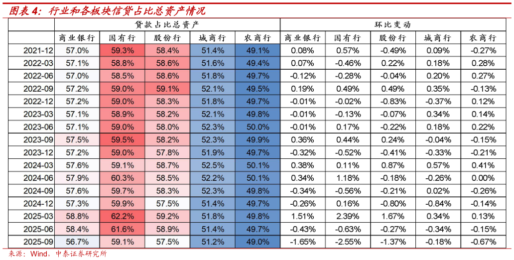 想问下各位网友行业和各板块信贷占比总资产情况