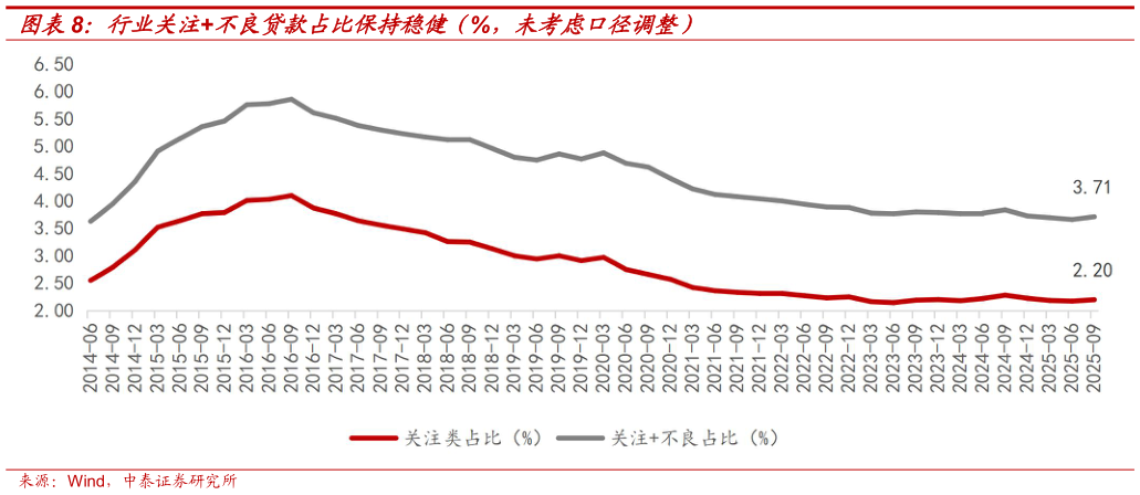 如何了解行业关注不良贷款占比保持稳健（%，未考虑口径调整）