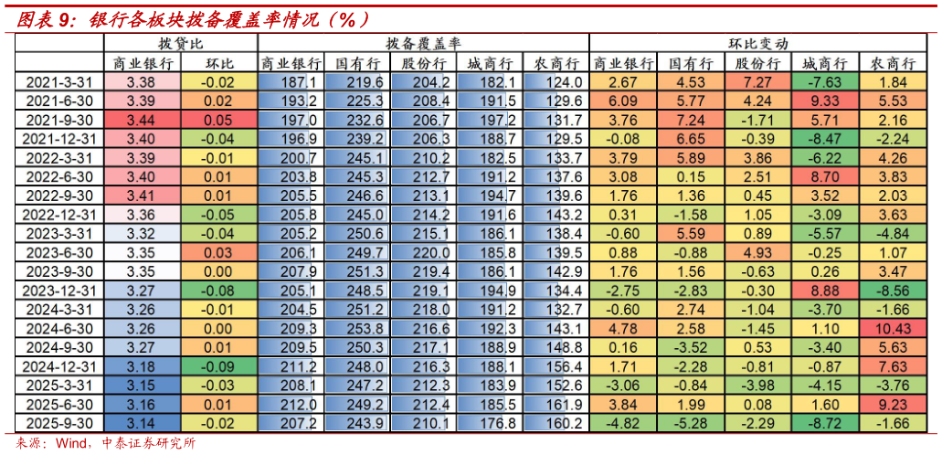 如何了解银行各板块拨备覆盖率情况（%）