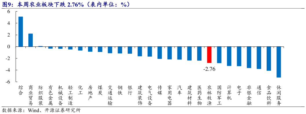 请问一下本周农业板块下跌 2.76%（表内单位：%）?