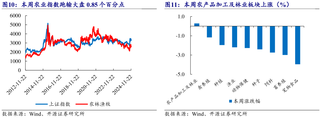 咨询下各位本周农业指数跑输大盘 0.85 个百分点 本周农产品加工及林业板块上涨（%）?