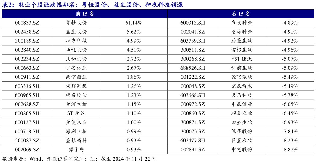 如何解释农业个股涨跌幅排名：粤桂股份、益生股份、神农科技领涨?