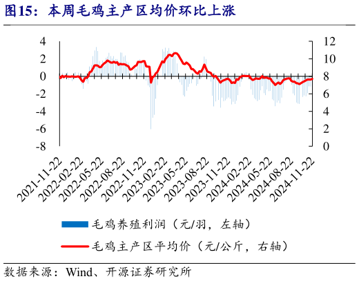 咨询大家本周毛鸡主产区均价环比上涨?