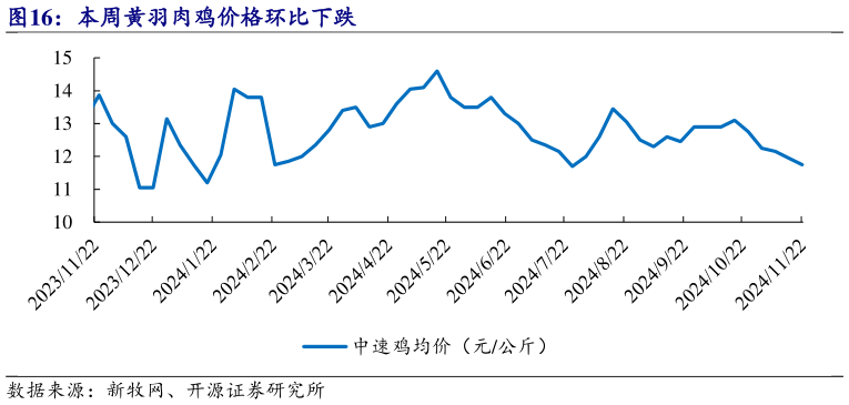 咨询大家本周黄羽肉鸡价格环比下跌?