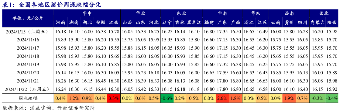 如何解释全国各地区猪价周涨跌幅分化?