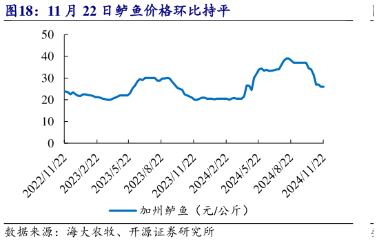 一起讨论下11 月 22 日鲈鱼价格环比持平?