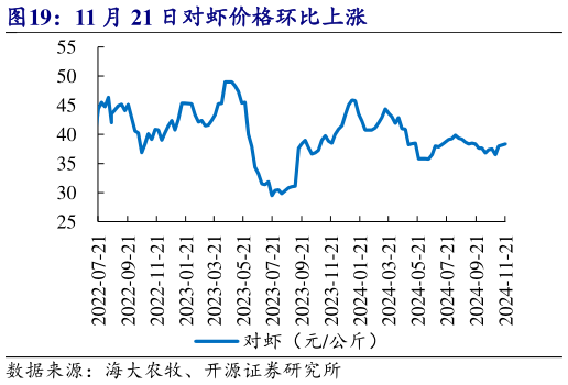 如何解释11 月 21 日对虾价格环比上涨?