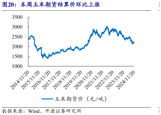 如何解释本周玉米期货结算价环比上涨?