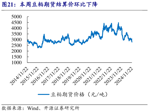 如何看待本周豆粕期货结算价环比下降?