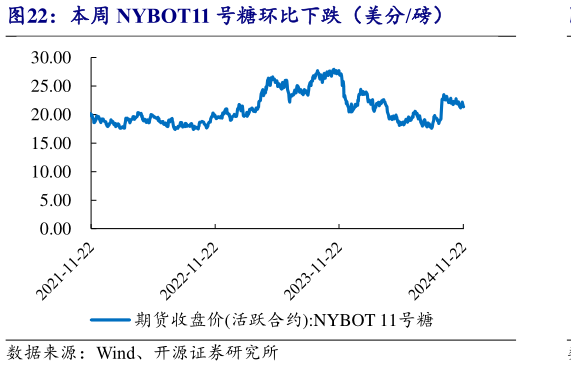 咨询大家本周 NYBOT11 号糖环比下跌（美分磅）?