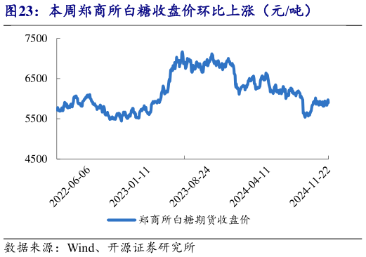 怎样理解本周郑商所白糖收盘价环比上涨（元吨）?