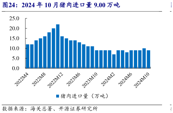 想关注一下2024 年 10 月猪肉进口量 9.00 万吨?