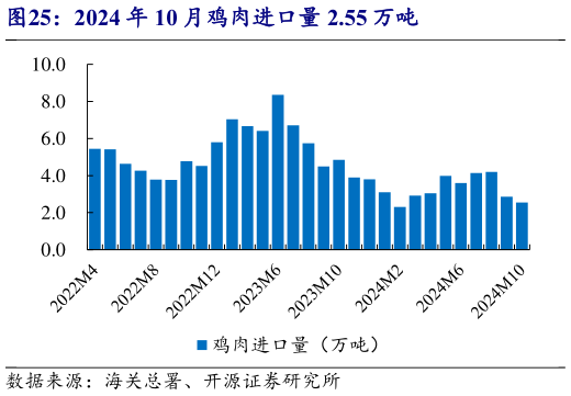 一起讨论下2024 年 10 月鸡肉进口量 2.55 万吨?