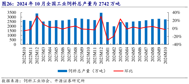 如何才能2024 年 10 月全国工业饲料总产量为 2742 万吨?