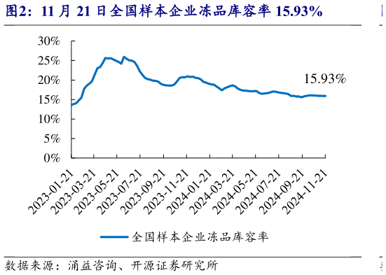 谁知道11 月 21 日全国样本企业冻品库容率 15.93%?