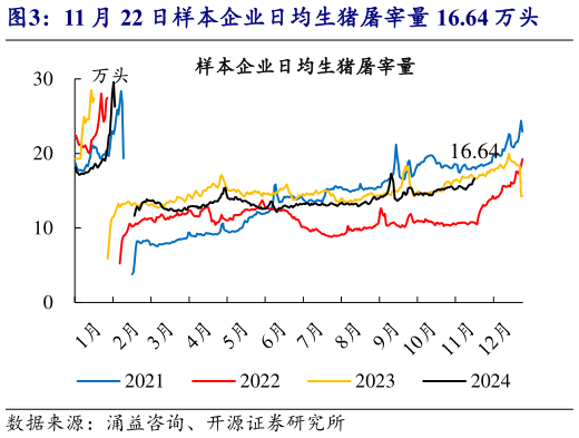 咨询大家11 月 22 日样本企业日均生猪屠宰量 16.64 万头?