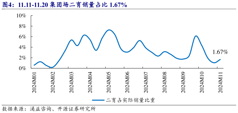 一起讨论下11.11-11.20 集团场二育销量占比 1.67%?