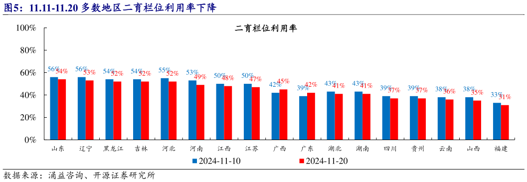 如何了解11.11-11.20 多数地区二育栏位利用率下降?