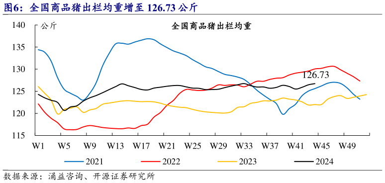 各位网友请教一下全国商品猪出栏均重增至 126.73 公斤?