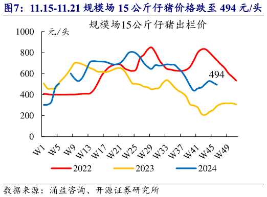 如何了解11.15-11.21 规模场 15 公斤仔猪价格跌至 494 元头   11 月 21 日 50 公斤二元母猪价格 1625 元头?