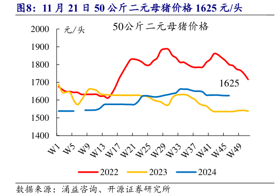 如何解释11 月 21 日 50 公斤二元母猪价格 1625 元头?