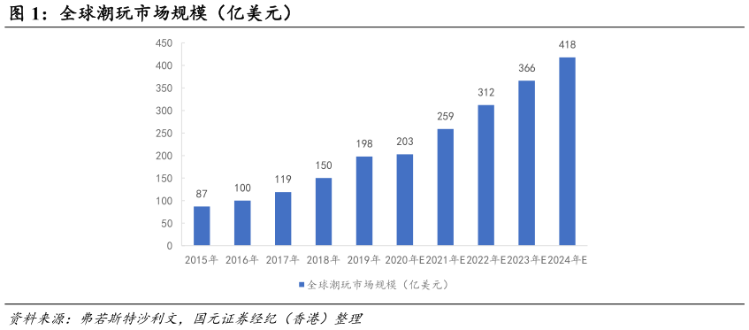 一起讨论下全球潮玩市场规模（亿美元）