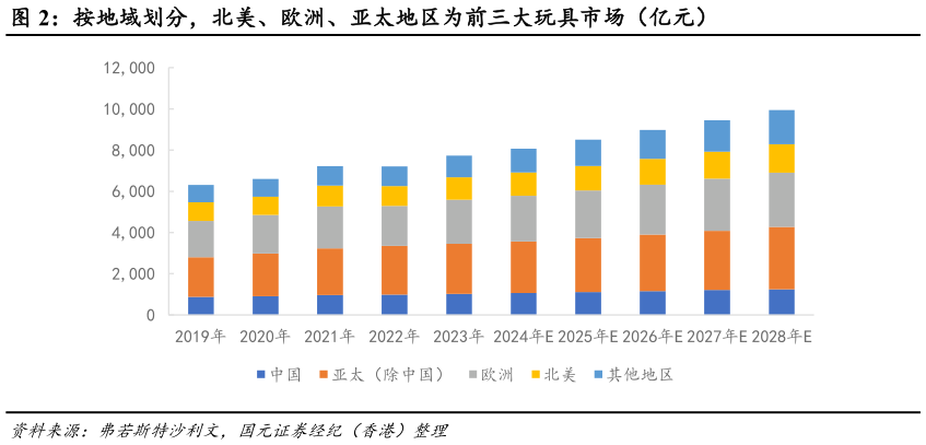 各位网友请教一下按地域划分，北美、欧洲、亚太地区为前三大玩具市场（亿元）