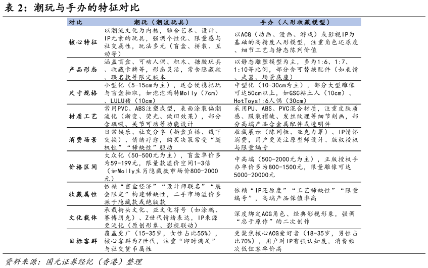 想关注一下潮玩与手办的特征对比