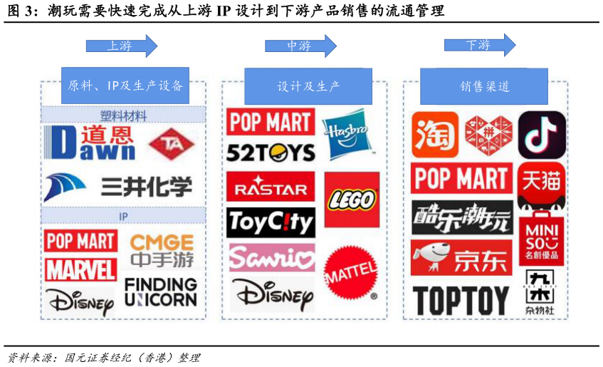 我想了解一下潮玩需要快速完成从上游 IP 设计到下游产品销售的流通管理
