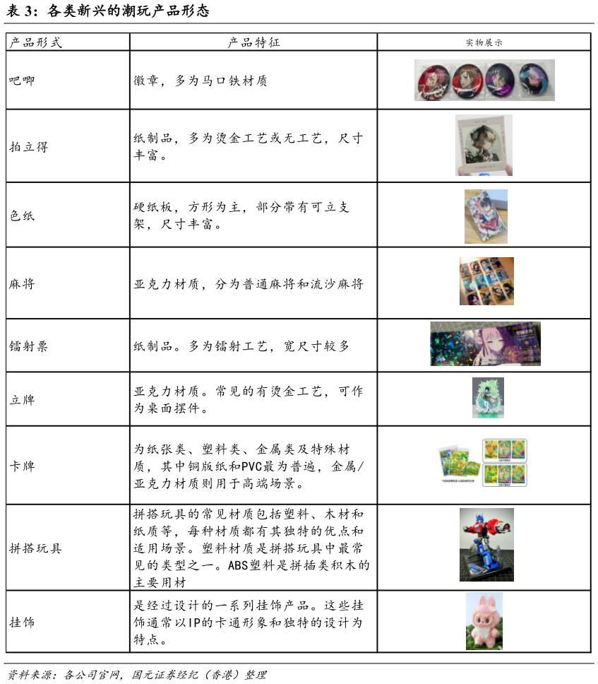 想关注一下各类新兴的潮玩产品形态