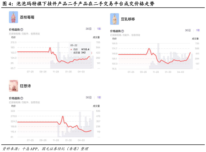 想问下各位网友泡泡玛特旗下挂件产品二手产品在二手交易平台成交价格走势
