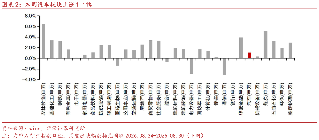 如何了解本周汽车板块上涨 1.11%