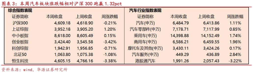 如何解释本周汽车板块涨跌幅相对沪深 300 跑赢 1.32pct
