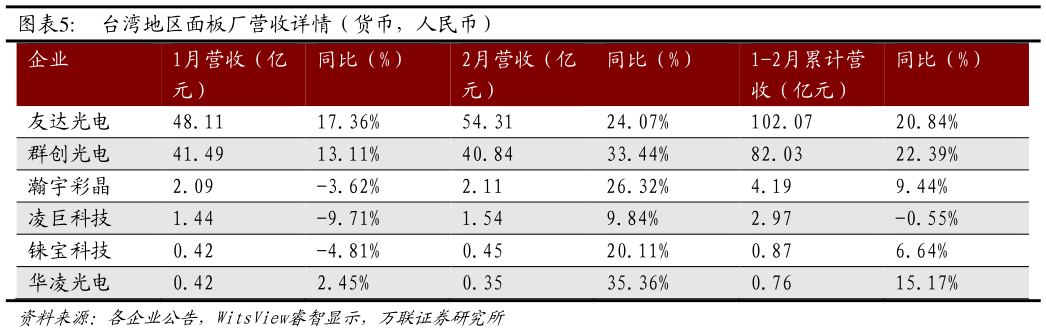 你知道台湾地区面板厂营收详情(货币,人民币) ?