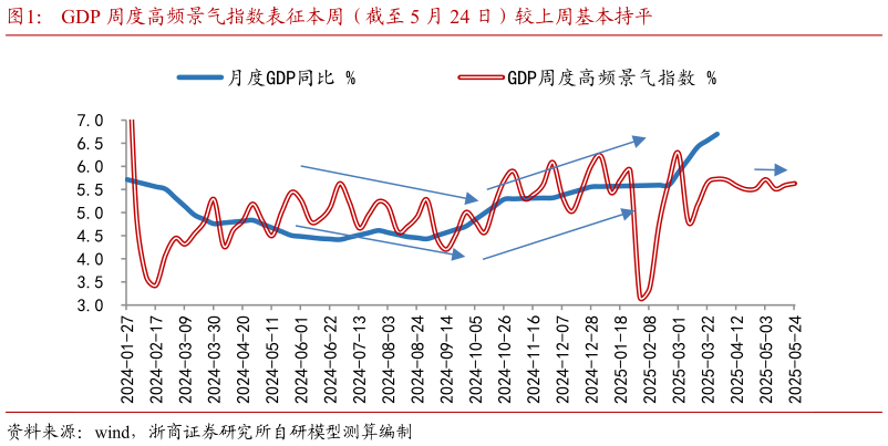请问一下GDP 周度高频景气指数表征本周（截至 5 月 24 日）较上周基本持平