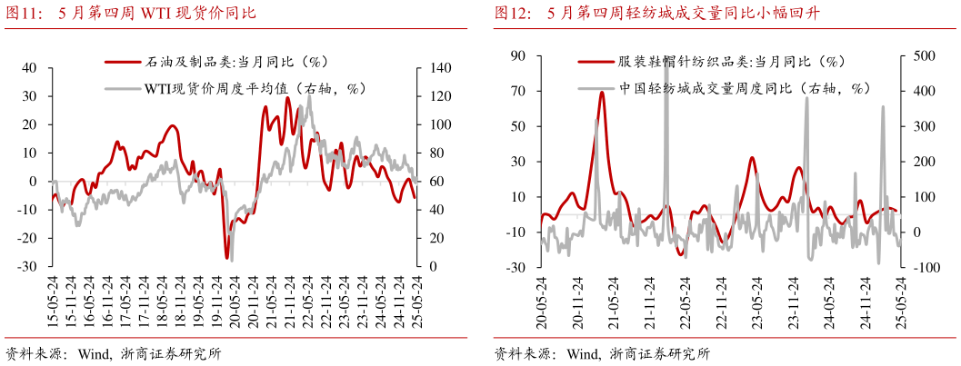 各位网友请教一下5 月第四周 WTI 现货价同比