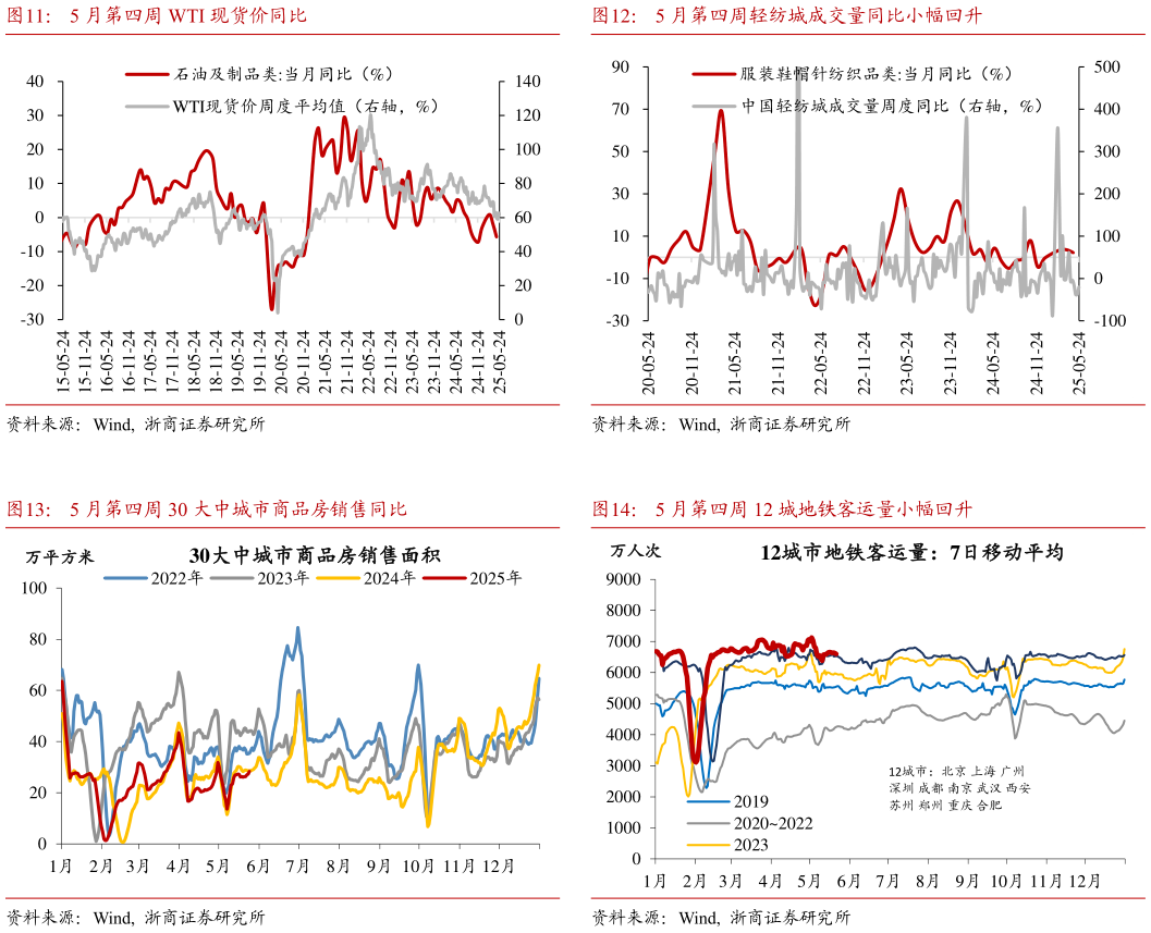 咨询下各位5 月第四周轻纺城成交量同比小幅回升 5 月第四周 12 城地铁客运量小幅回升