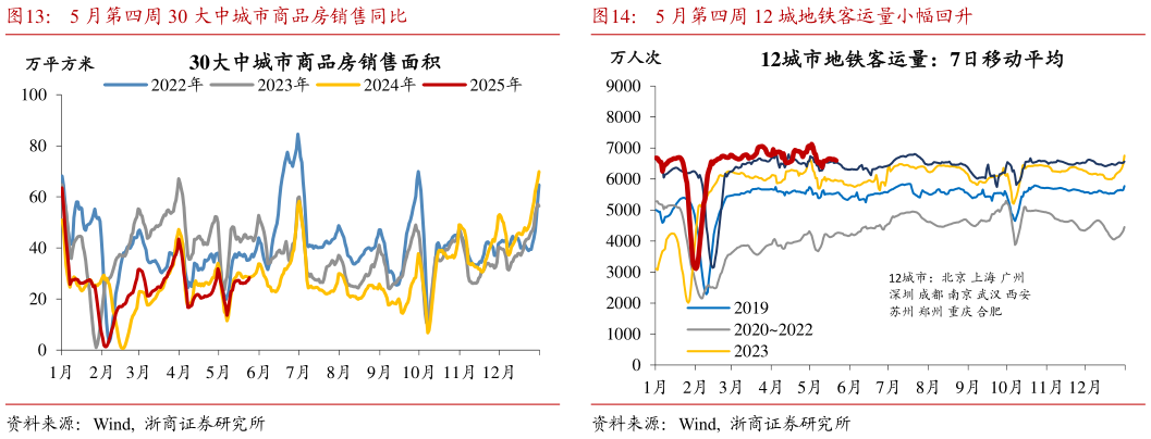 怎样理解5 月第四周 12 城地铁客运量小幅回升