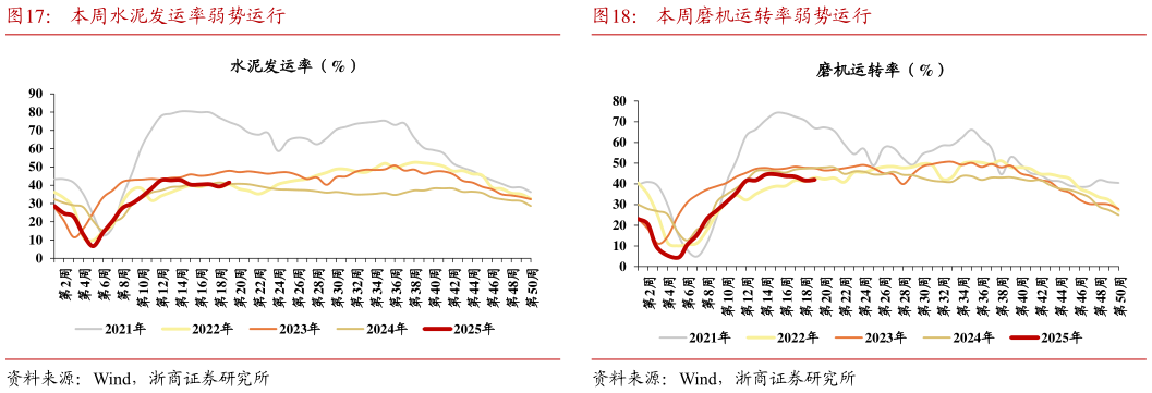请问一下本周水泥发运率弱势运行