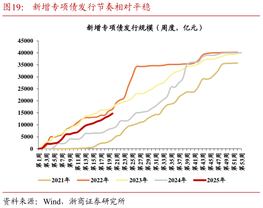 你知道新增专项债发行节奏相对平稳
