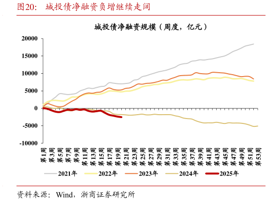 各位网友请教一下城投债净融资负增继续走阔
