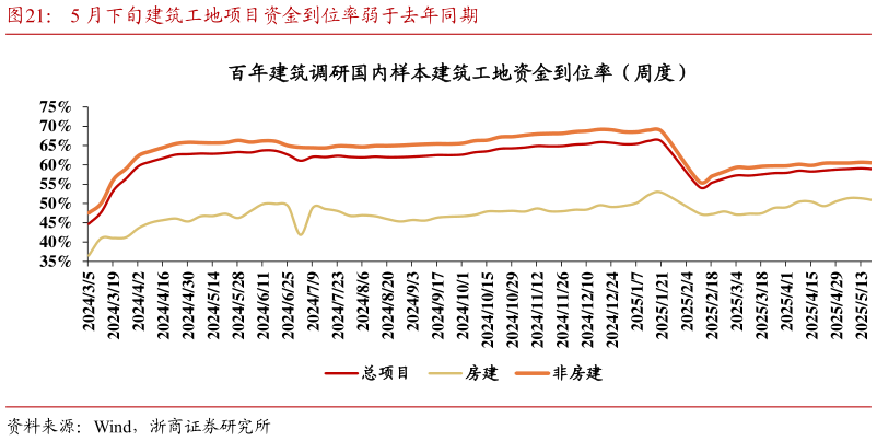 想问下各位网友5 月下旬建筑工地项目资金到位率弱于去年同期
