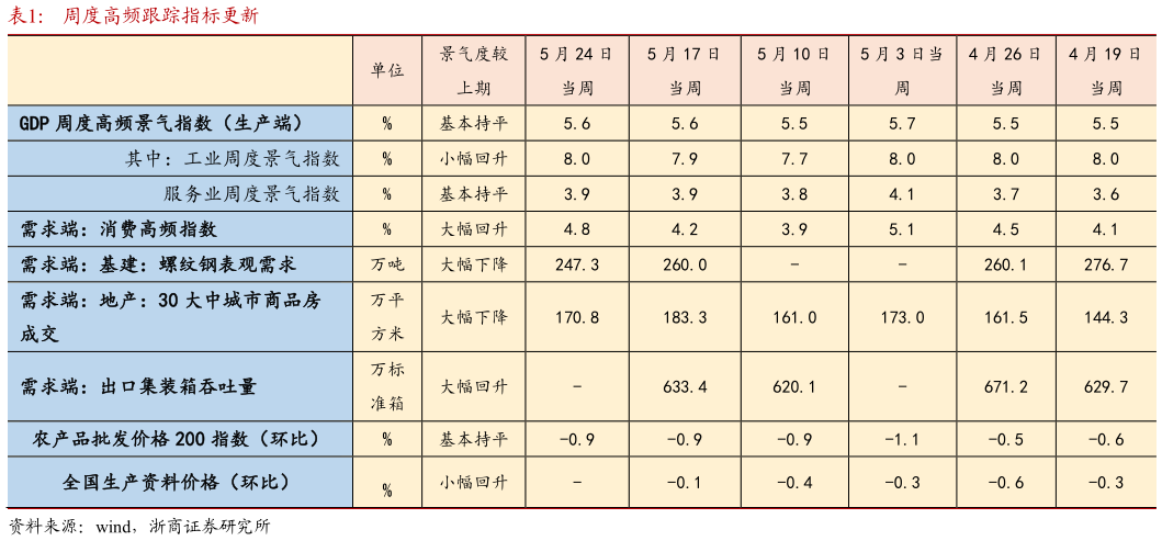 如何才能周度高频跟踪指标更新