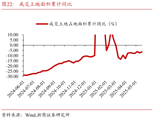 如何解释成交土地面积累计同比