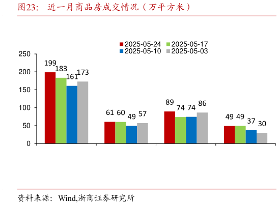 请问一下近一月商品房成交情况（万平方米）