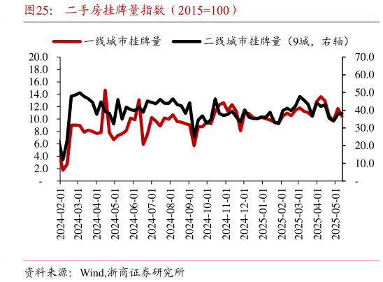 咨询大家二手房挂牌量指数（2015100）
