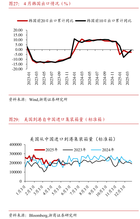 咨询大家4 月韩国出口情况（%）