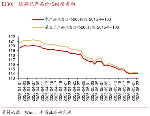 谁知道近期农产品价格继续走弱