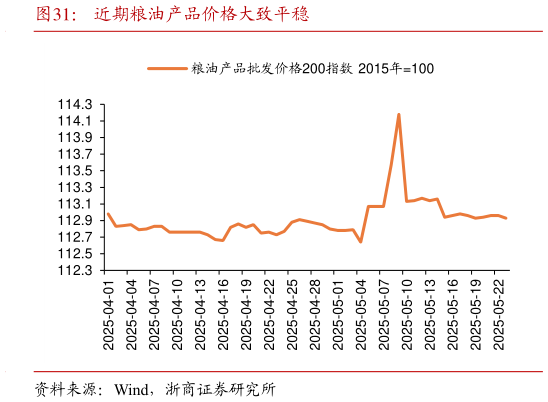 谁能回答近期粮油产品价格大致平稳